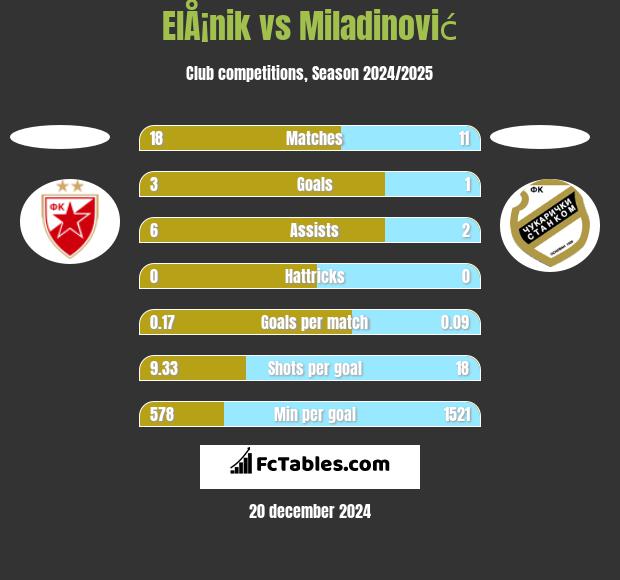 ElÅ¡nik vs Miladinović h2h player stats