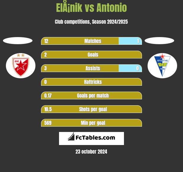 ElÅ¡nik vs Antonio h2h player stats