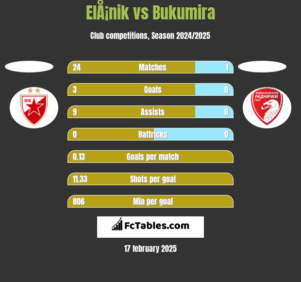 ElÅ¡nik vs Bukumira h2h player stats