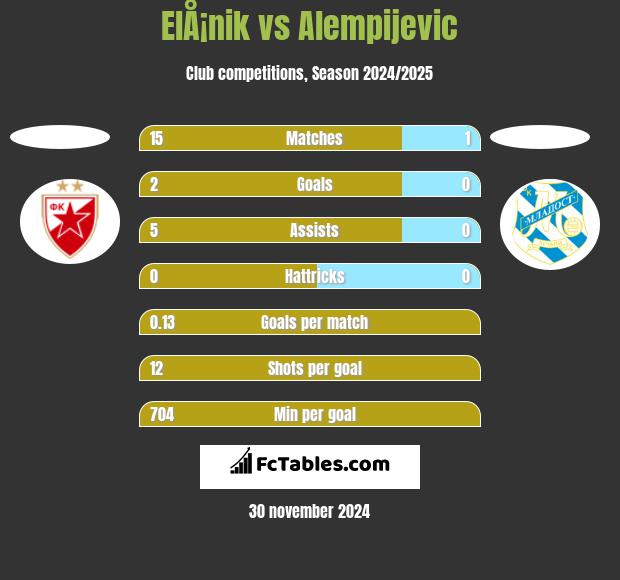 ElÅ¡nik vs Alempijevic h2h player stats