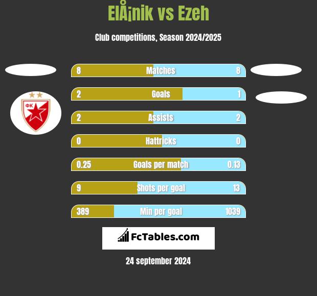 ElÅ¡nik vs Ezeh h2h player stats