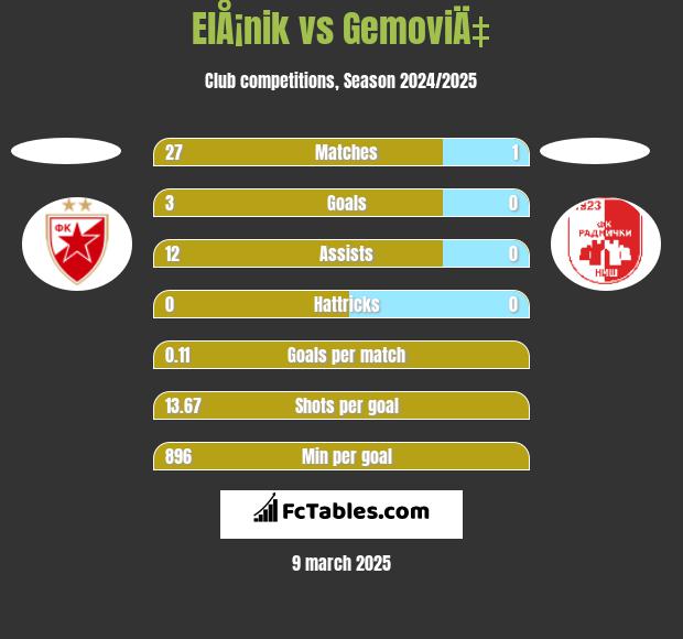 ElÅ¡nik vs GemoviÄ‡ h2h player stats