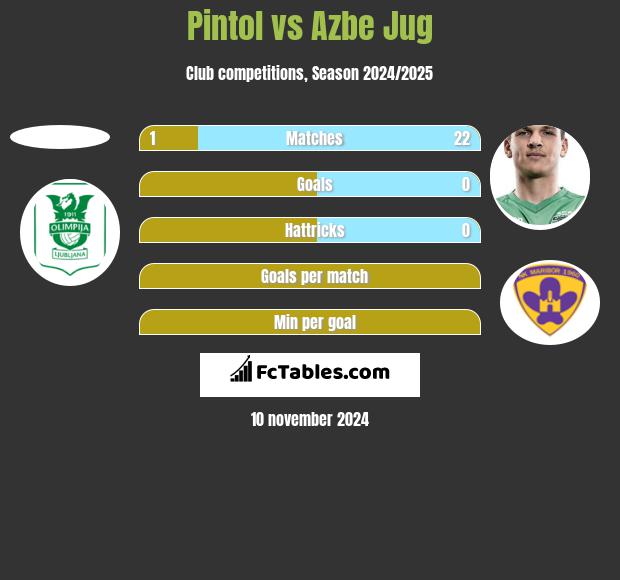 Pintol vs Azbe Jug h2h player stats