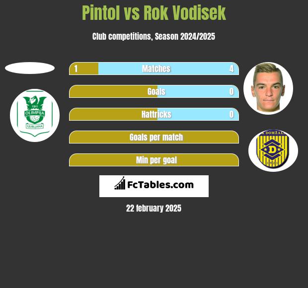 Pintol vs Rok Vodisek h2h player stats