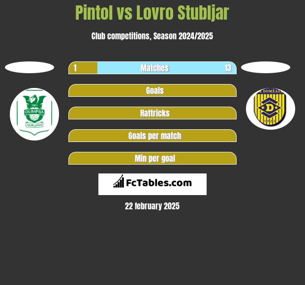 Pintol vs Lovro Stubljar h2h player stats