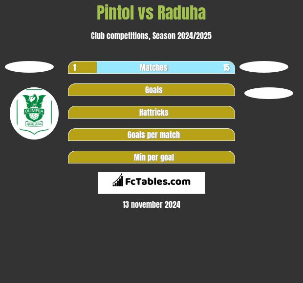 Pintol vs Raduha h2h player stats