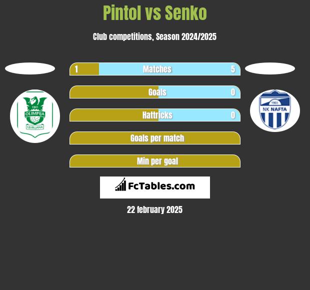 Pintol vs Senko h2h player stats