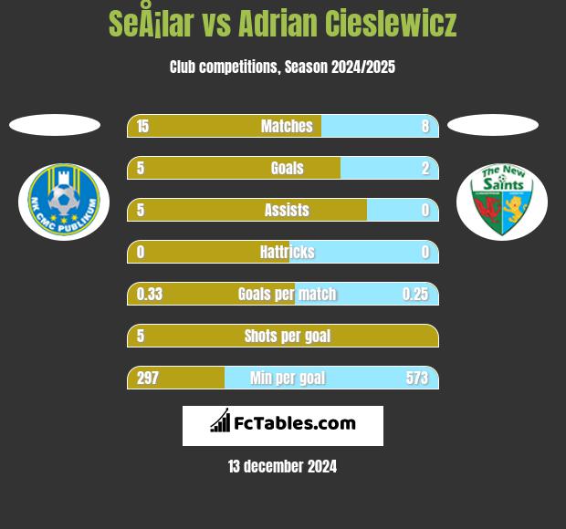 SeÅ¡lar vs Adrian Cieślewicz h2h player stats