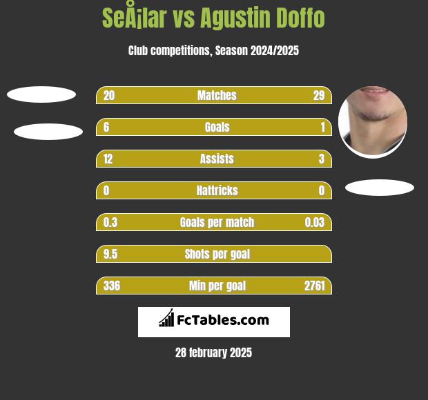 SeÅ¡lar vs Agustin Doffo h2h player stats