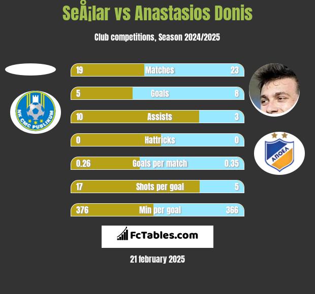 SeÅ¡lar vs Anastasios Donis h2h player stats