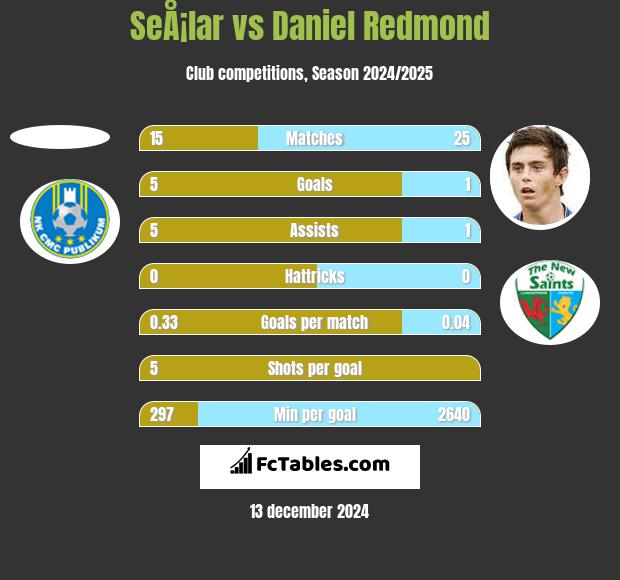 SeÅ¡lar vs Daniel Redmond h2h player stats