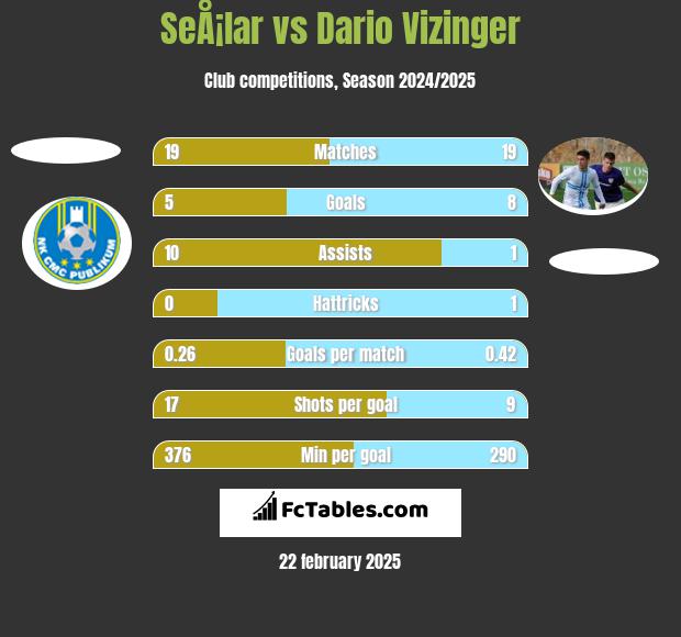 SeÅ¡lar vs Dario Vizinger h2h player stats