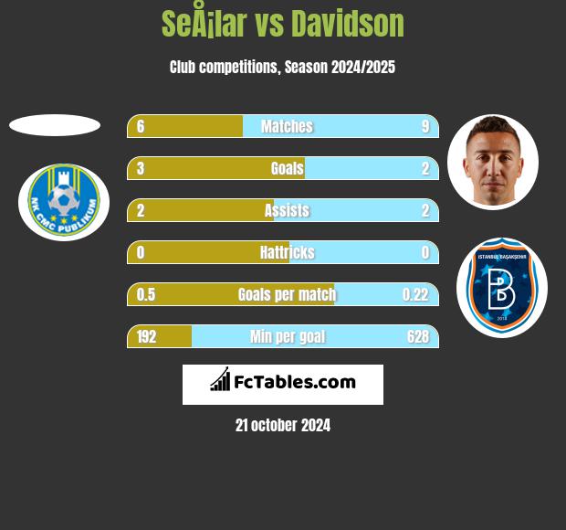 SeÅ¡lar vs Davidson h2h player stats