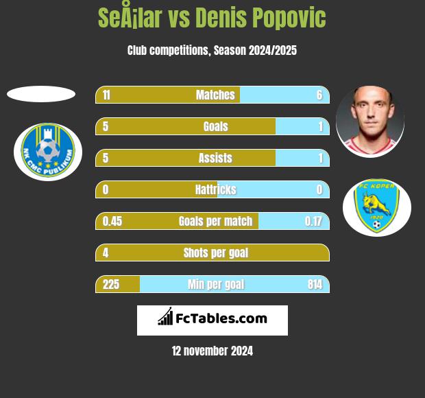 SeÅ¡lar vs Denis Popović h2h player stats