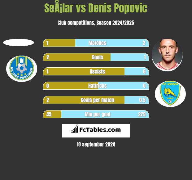 SeÅ¡lar vs Denis Popovic h2h player stats