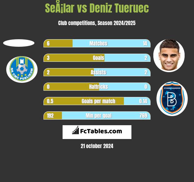 SeÅ¡lar vs Deniz Tueruec h2h player stats