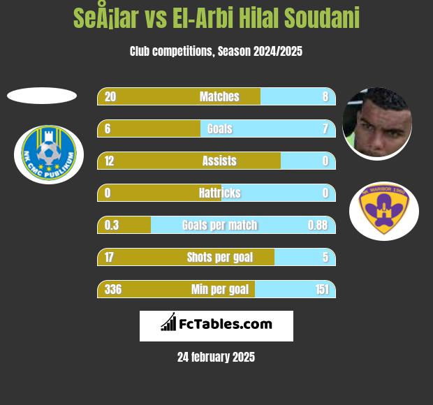 SeÅ¡lar vs El-Arbi Hilal Soudani h2h player stats