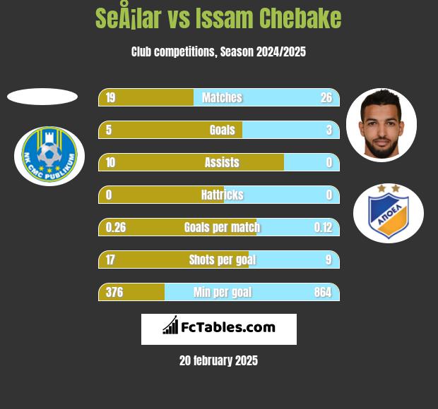 SeÅ¡lar vs Issam Chebake h2h player stats