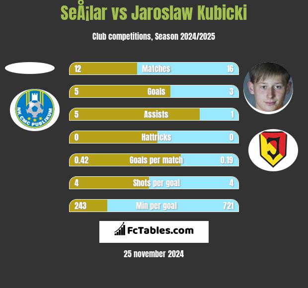 SeÅ¡lar vs Jarosław Kubicki h2h player stats