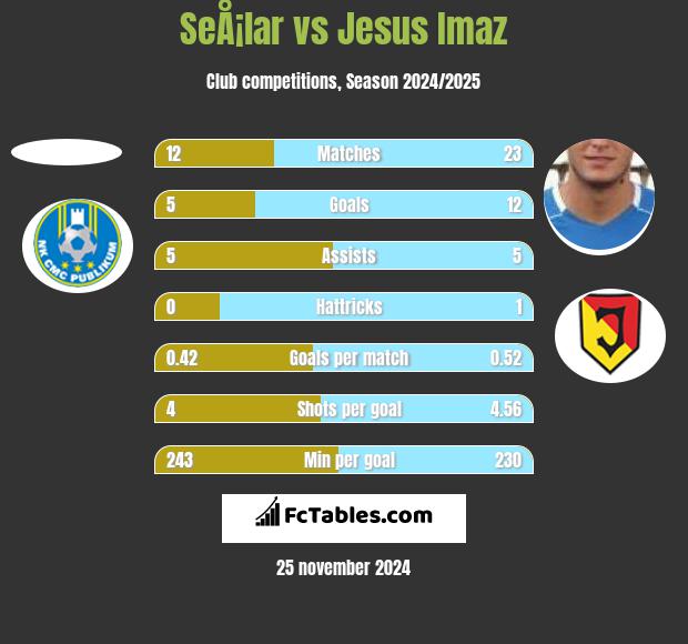 SeÅ¡lar vs Jesus Imaz h2h player stats