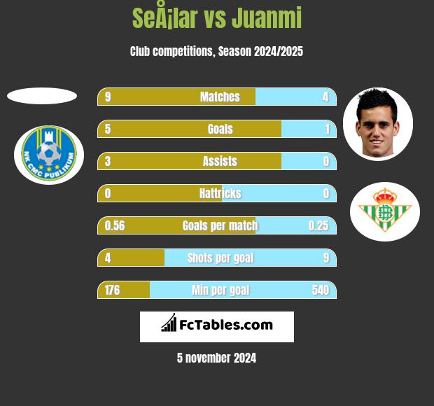 SeÅ¡lar vs Juanmi h2h player stats