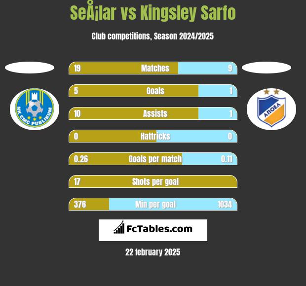 SeÅ¡lar vs Kingsley Sarfo h2h player stats