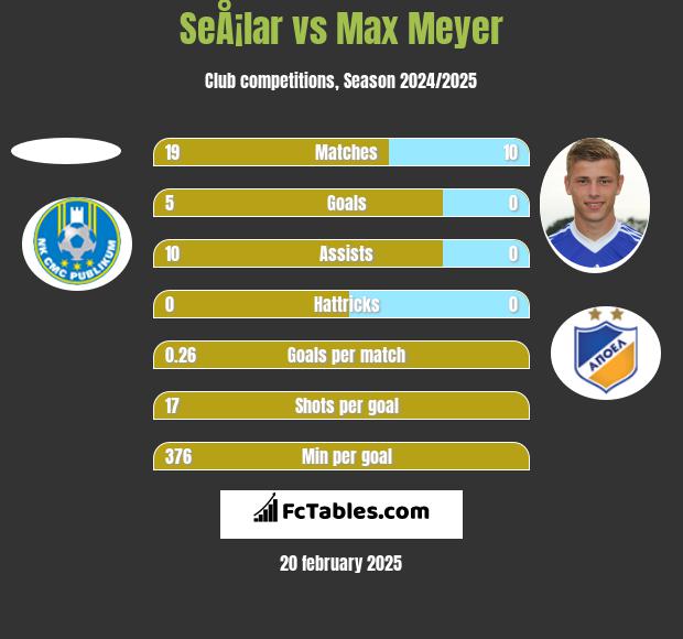 SeÅ¡lar vs Max Meyer h2h player stats