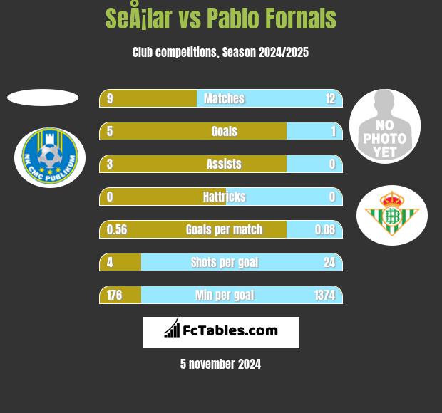 SeÅ¡lar vs Pablo Fornals h2h player stats