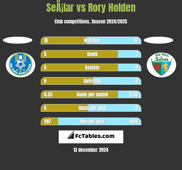 SeÅ¡lar vs Rory Holden h2h player stats