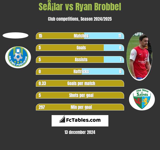 SeÅ¡lar vs Ryan Brobbel h2h player stats