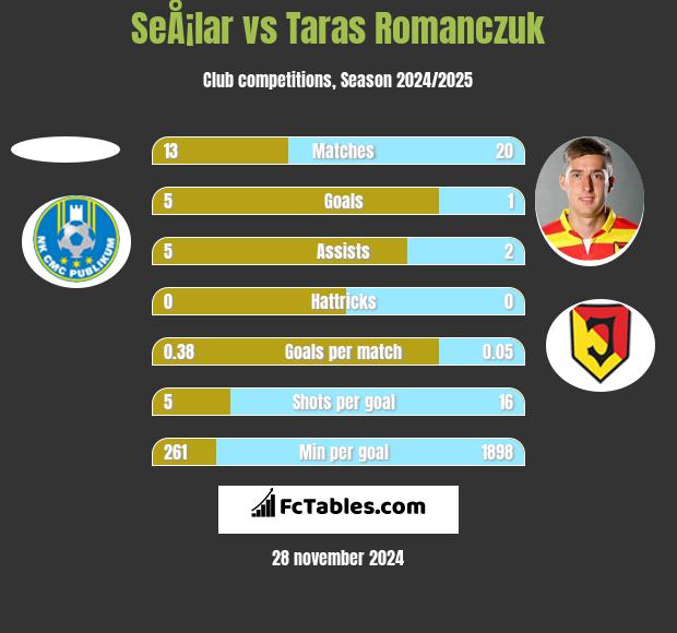 SeÅ¡lar vs Taras Romanczuk h2h player stats