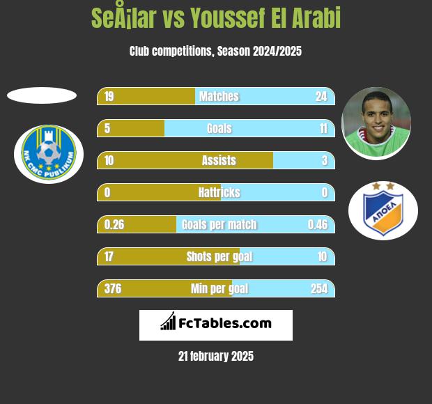 SeÅ¡lar vs Youssef El Arabi h2h player stats