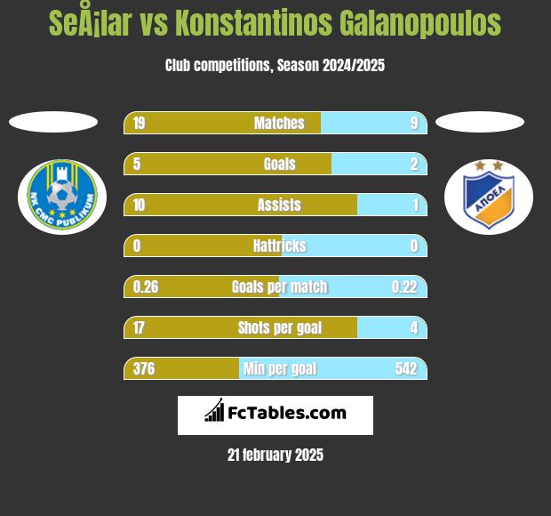 SeÅ¡lar vs Konstantinos Galanopoulos h2h player stats