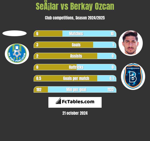 SeÅ¡lar vs Berkay Ozcan h2h player stats