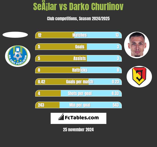 SeÅ¡lar vs Darko Churlinov h2h player stats