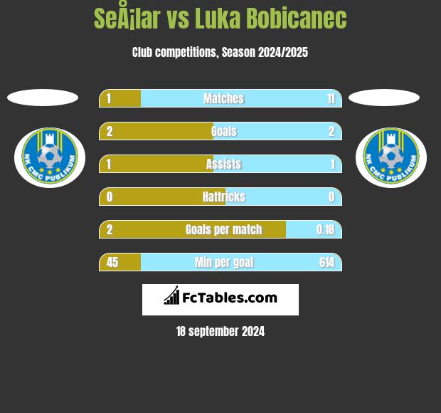 SeÅ¡lar vs Luka Bobicanec h2h player stats