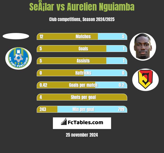 SeÅ¡lar vs Aurelien Nguiamba h2h player stats