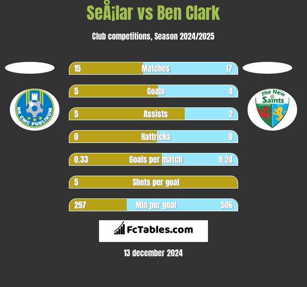 SeÅ¡lar vs Ben Clark h2h player stats