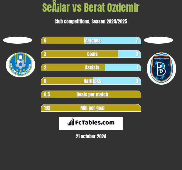 SeÅ¡lar vs Berat Ozdemir h2h player stats