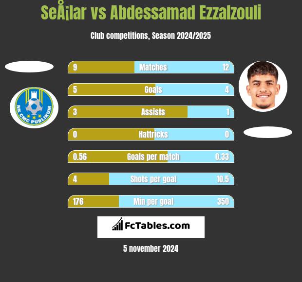 SeÅ¡lar vs Abdessamad Ezzalzouli h2h player stats