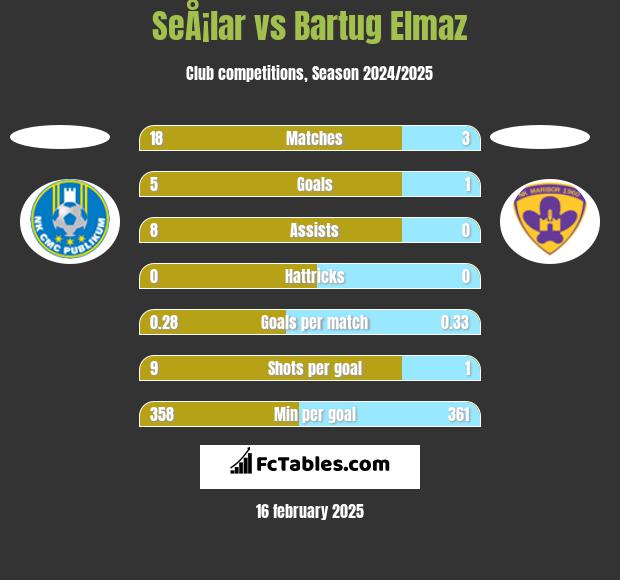 SeÅ¡lar vs Bartug Elmaz h2h player stats