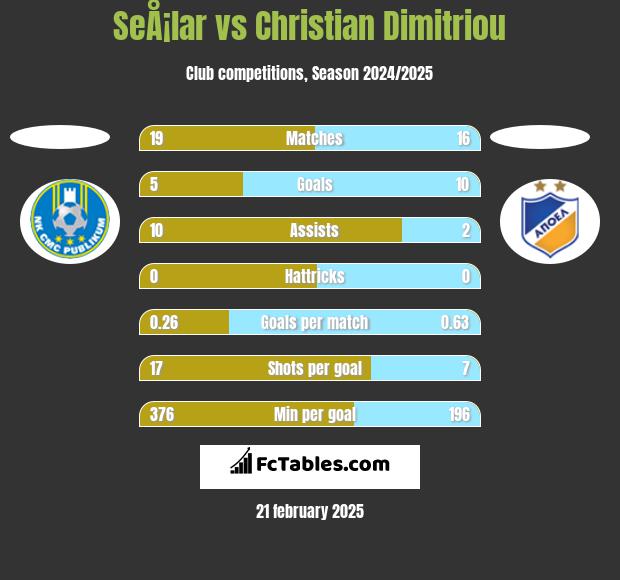 SeÅ¡lar vs Christian Dimitriou h2h player stats