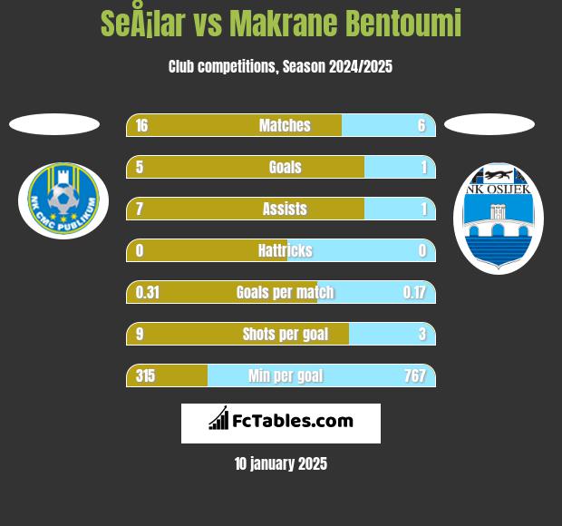 SeÅ¡lar vs Makrane Bentoumi h2h player stats