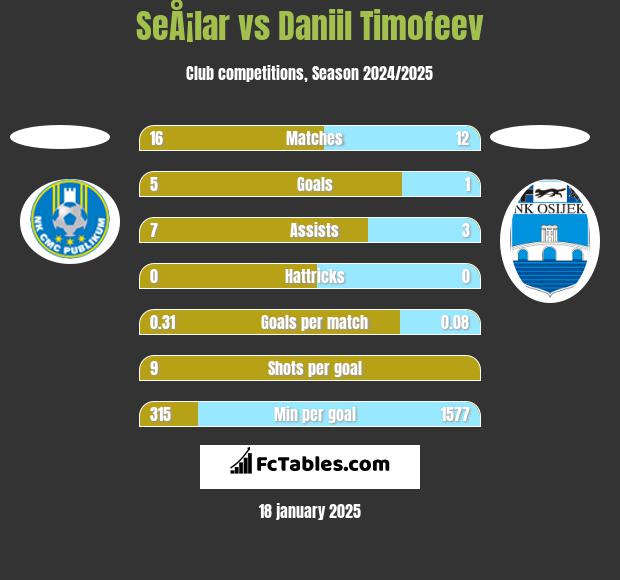 SeÅ¡lar vs Daniil Timofeev h2h player stats