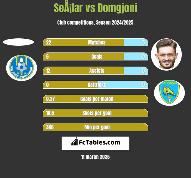 SeÅ¡lar vs Domgjoni h2h player stats