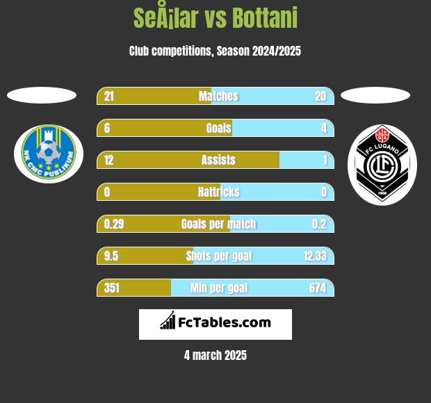 SeÅ¡lar vs Bottani h2h player stats