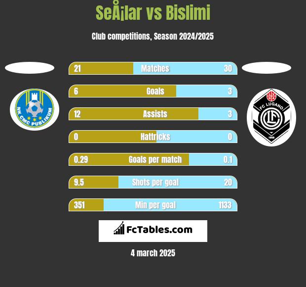 SeÅ¡lar vs Bislimi h2h player stats