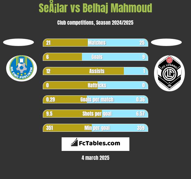 SeÅ¡lar vs Belhaj Mahmoud h2h player stats