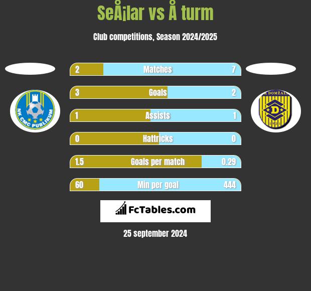 SeÅ¡lar vs Å turm h2h player stats