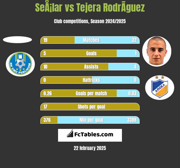 SeÅ¡lar vs Tejera RodrÃ­guez h2h player stats